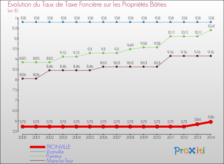 Evolution du taux de la taxe foncière sur le bati pour TRONVILLE et les communes proches de 2000 à 2014 Comparaison des taux de taxe foncière sur le bati pour TRONVILLE et les communes voisines de 2000 à 2014