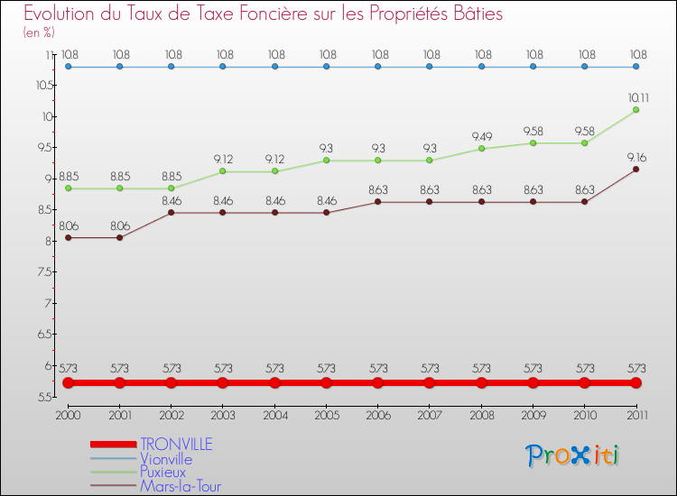 Evolution du taux de la taxe foncière sur le bati pour TRONVILLE et les communes proches Comparaison des taux de taxe foncière sur le bati pour TRONVILLE et les communes voisines