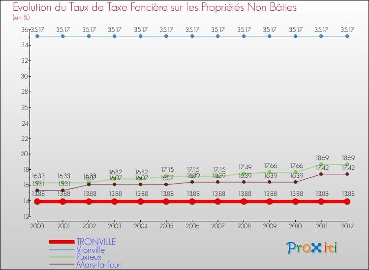 Evolution du taux de la taxe foncière sur les immeubles et terrains non batis pour TRONVILLE et les communes proches de 2000 à 2012 Comparaison des taux de la taxe foncière sur les immeubles et terrains non batis pour TRONVILLE et les communes voisines de 2000 à 2012