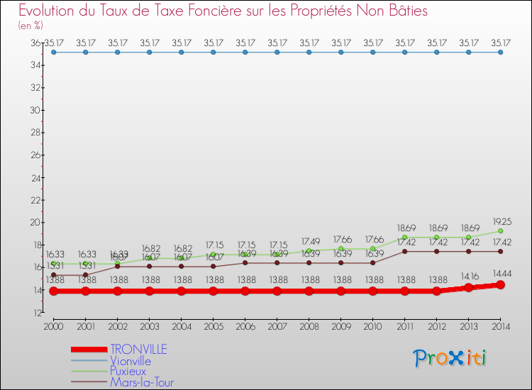 Evolution du taux de la taxe foncière sur les immeubles et terrains non batis pour TRONVILLE et les communes proches de 2000 à 2014 Comparaison des taux de la taxe foncière sur les immeubles et terrains non batis pour TRONVILLE et les communes voisines de 2000 à 2014
