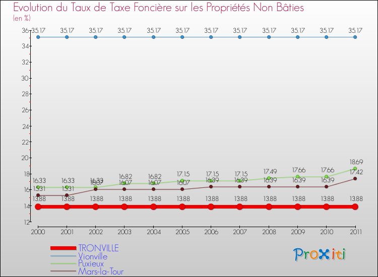 Evolution du taux de la taxe foncière sur les immeubles et terrains non batis pour TRONVILLE et les communes proches Comparaison des taux de la taxe foncière sur les immeubles et terrains non batis pour TRONVILLE et les communes voisines
