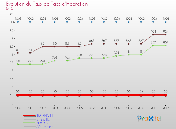 Evolution du taux de la taxe d'habitation pour TRONVILLE et les communes proches Comparaison des taux de la taxe d'habitation pour TRONVILLE et les communes voisines