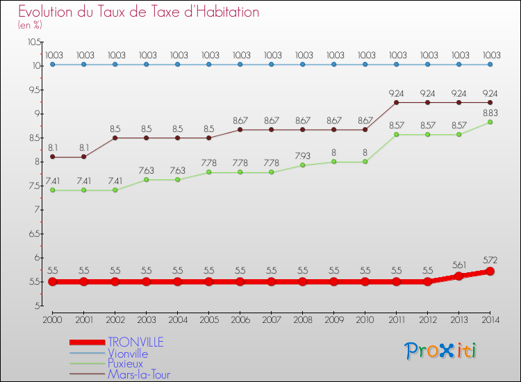 Evolution du taux de la taxe d'habitation pour TRONVILLE et les communes proches de 2000 à 2014 Comparaison des taux de la taxe d'habitation pour TRONVILLE et les communes voisines de 2000 à 2014