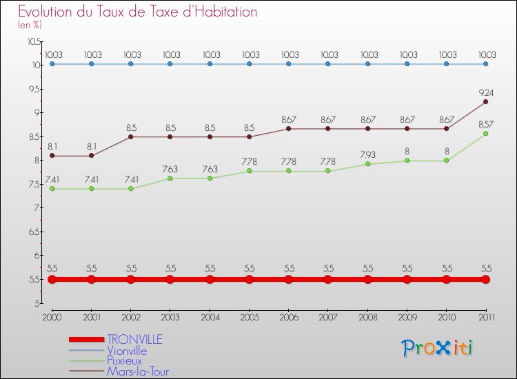 Evolution du taux de la taxe d'habitation pour TRONVILLE et les communes proches Comparaison des taux de la taxe d'habitation pour TRONVILLE et les communes voisines