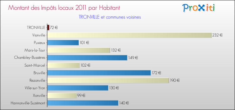Montant des impôts locaux par Habitant pour TRONVILLE et les communes proches Comparaison des impôts locaux par habitant pour TRONVILLE et les communes voisines