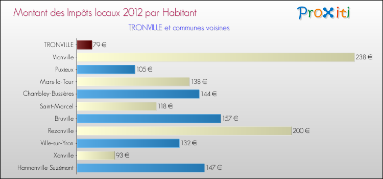 Montant des impôts locaux par Habitant pour TRONVILLE et les communes proches Comparaison des impôts locaux par habitant pour TRONVILLE et les communes voisines
