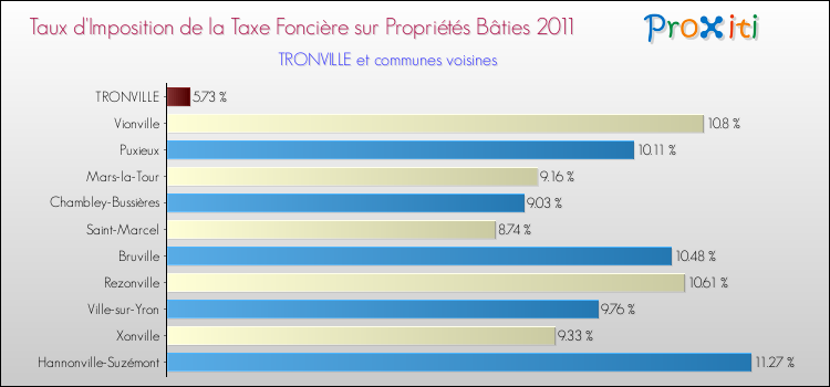 Taux d'imposition de la taxe foncière sur le bati 2011 pour TRONVILLE et les communes proches Comparaison des taux d'imposition de la taxe foncière sur le bati 2011 pour TRONVILLE et les communes voisines