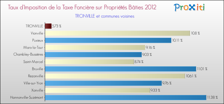 Taux d'imposition de la taxe foncière sur le bati 2012 pour TRONVILLE et les communes proches Comparaison des taux d'imposition de la taxe foncière sur le bati 2012 pour TRONVILLE et les communes voisines