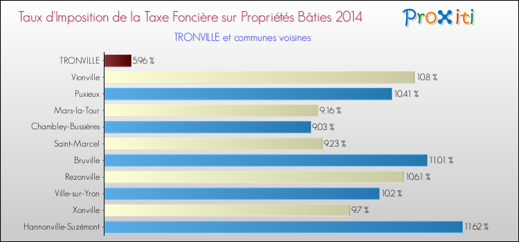Taux d'imposition de la taxe foncière sur le bati 2014 pour TRONVILLE et les communes proches Comparaison des taux d'imposition de la taxe foncière sur le bati 2014 pour TRONVILLE et les communes voisines
