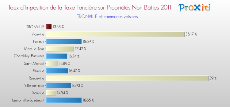 Taux d'imposition de la taxe foncière sur les immeubles et terrains non batis 2011 pour TRONVILLE et les communes proches Comparaison des taux d'imposition de la taxe foncière sur les immeubles et terrains non batis 2011 pour TRONVILLE et les communes voisines