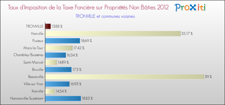 Taux d'imposition de la taxe foncière sur les immeubles et terrains non batis 2012 pour TRONVILLE et les communes proches Comparaison des taux d'imposition de la taxe foncière sur les immeubles et terrains non batis 2012 pour TRONVILLE et les communes voisines
