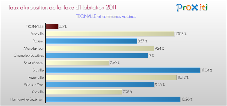 Taux d'imposition de la taxe d'habitation 2011 pour TRONVILLE et les communes proches Comparaison des taux d'imposition de la taxe d'habitation 2011 pour TRONVILLE et les communes voisines