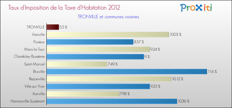Taux d'imposition de la taxe d'habitation 2012 pour TRONVILLE et les communes proches Comparaison des taux d'imposition de la taxe d'habitation 2012 pour TRONVILLE et les communes voisines