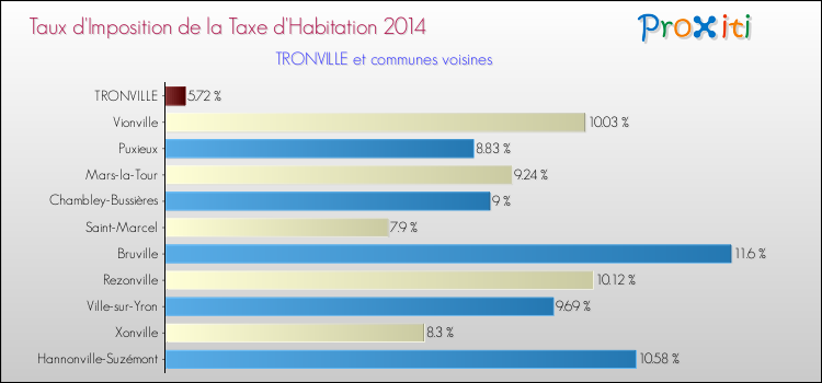 Taux d'imposition de la taxe d'habitation 2014 pour TRONVILLE et les communes proches Comparaison des taux d'imposition de la taxe d'habitation 2014 pour TRONVILLE et les communes voisines