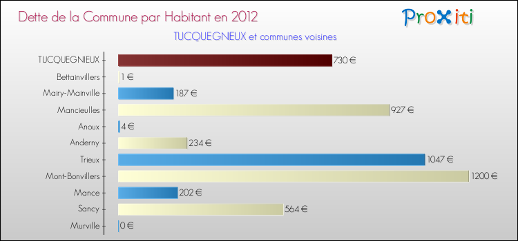 Dette par habitant de la commune en 2012 pour TUCQUEGNIEUX et les communes proches Comparaison de la dette par habitant de la commune en 2012 pour TUCQUEGNIEUX et les communes voisines