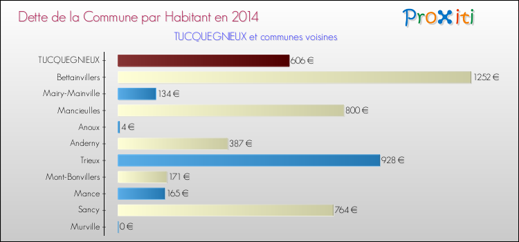 Dette par habitant de la commune en 2014 pour TUCQUEGNIEUX et les communes proches Comparaison de la dette par habitant de la commune en 2014 pour TUCQUEGNIEUX et les communes voisines