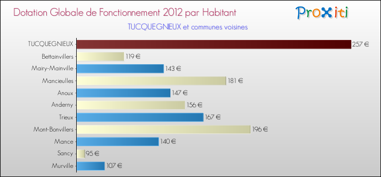 Montant des dotations globales de fonctionnement DGF par Habitant pour TUCQUEGNIEUX et les communes proches Comparaison des des dotations globales de fonctionnement DGF par habitant pour TUCQUEGNIEUX et les communes voisines