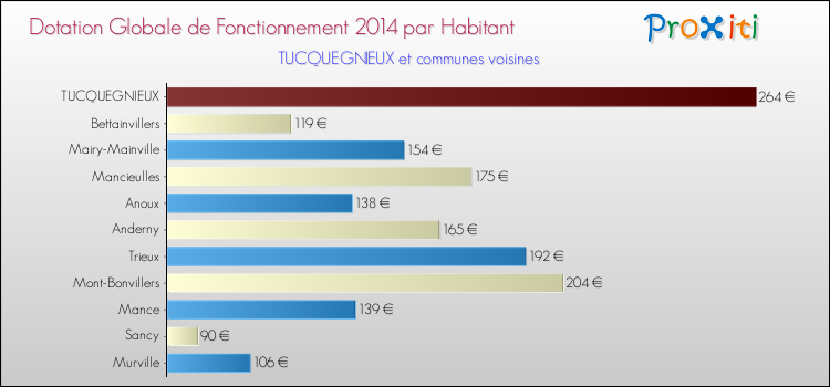 Montant des dotations globales de fonctionnement DGF par Habitant pour TUCQUEGNIEUX et les communes proches en 2014. Comparaison des des dotations globales de fonctionnement DGF par habitant pour TUCQUEGNIEUX et les communes voisines en 2014.