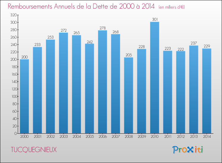 Evolution de l'annuité de la dette pour la commune de TUCQUEGNIEUX de 2000 à 2014 Annuités de la dette pour TUCQUEGNIEUX de 2000 à 2014