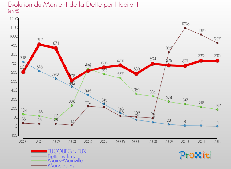 Evolution de la dette par habitant pour la commune de TUCQUEGNIEUX et les communes proches de 2000 à 2012 Comparaison de la dette par habitant pour TUCQUEGNIEUX et les communes voisines de 2000 à 2012