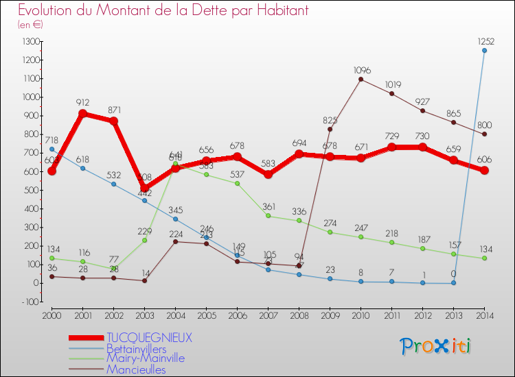 Evolution de la dette par habitant pour la commune de TUCQUEGNIEUX et les communes proches de 2000 à 2014 Comparaison de la dette par habitant pour TUCQUEGNIEUX et les communes voisines de 2000 à 2014