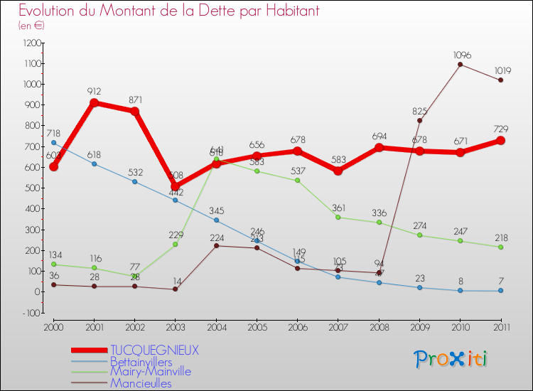 Evolution de la dette par habitant pour la commune de TUCQUEGNIEUX et les communes proches Comparaison de la dette par habitant pour TUCQUEGNIEUX et les communes voisines