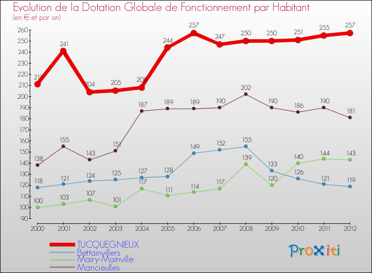 Evolution et montant de la dotation globale de fonctionnement par Habitant pour TUCQUEGNIEUX et les communes proches Comparaison des dotations globales de fonctionnement par habitant pour TUCQUEGNIEUX et les communes voisines