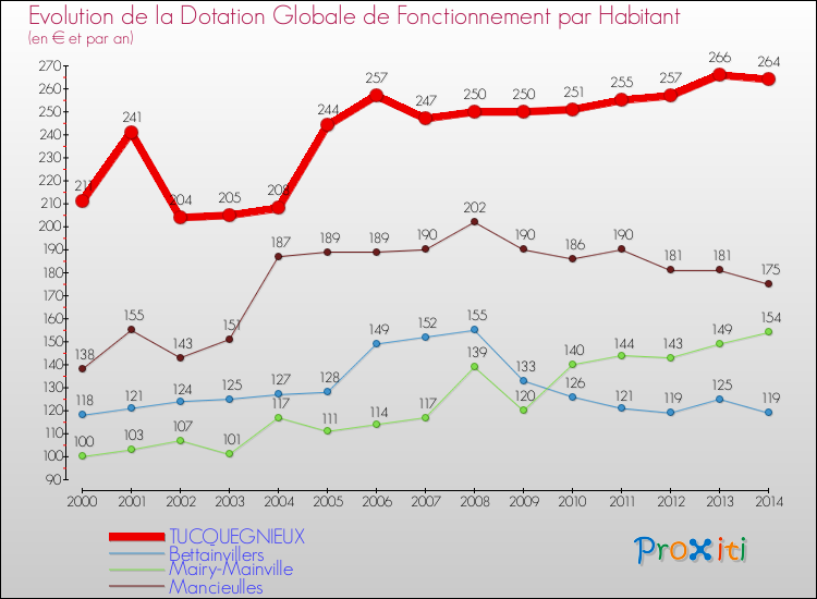 Evolution et montant de la dotation globale de fonctionnement par Habitant pour TUCQUEGNIEUX et les communes proches de 2000 à 2014. Comparaison des dotations globales de fonctionnement par habitant pour TUCQUEGNIEUX et les communes voisines de 2000 à 2014.