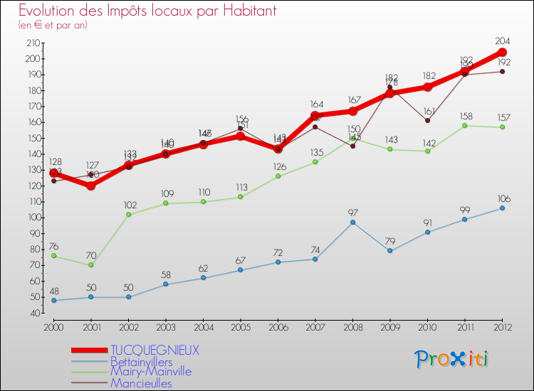 Evolution et montant des impôts locaux par Habitant pour TUCQUEGNIEUX et les communes proches Comparaison des impôts locaux par habitant pour TUCQUEGNIEUX et les communes voisines