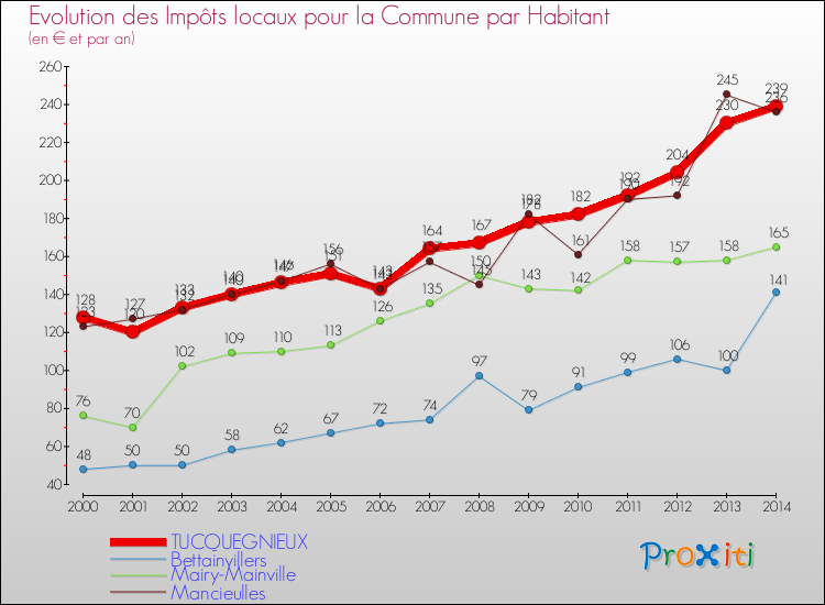 Evolution et montant des impôts locaux par Habitant pour TUCQUEGNIEUX et les communes proches de 2000 à 2014 Comparaison des impôts locaux par habitant pour TUCQUEGNIEUX et les communes voisines de 2000 à 2014