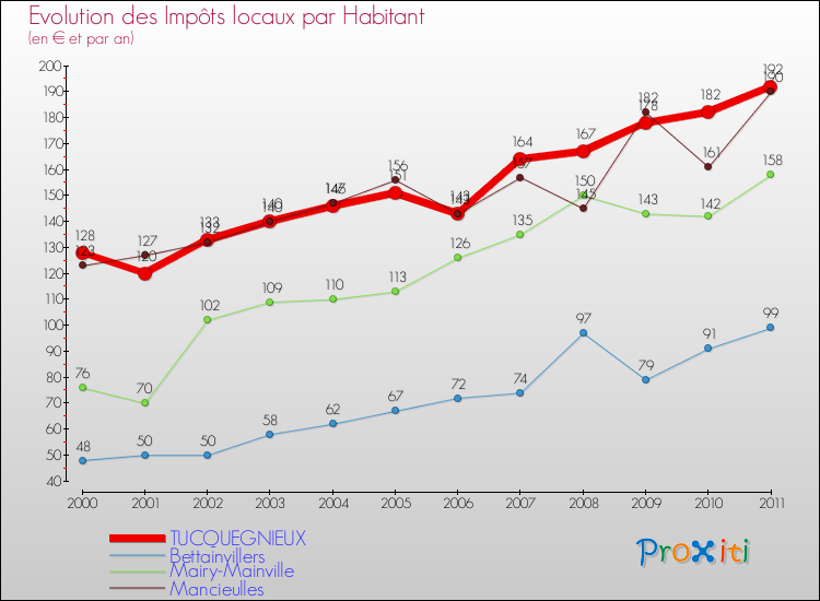 Evolution et montant des impôts locaux par Habitant pour TUCQUEGNIEUX et les communes proches Comparaison des impôts locaux par habitant pour TUCQUEGNIEUX et les communes voisines