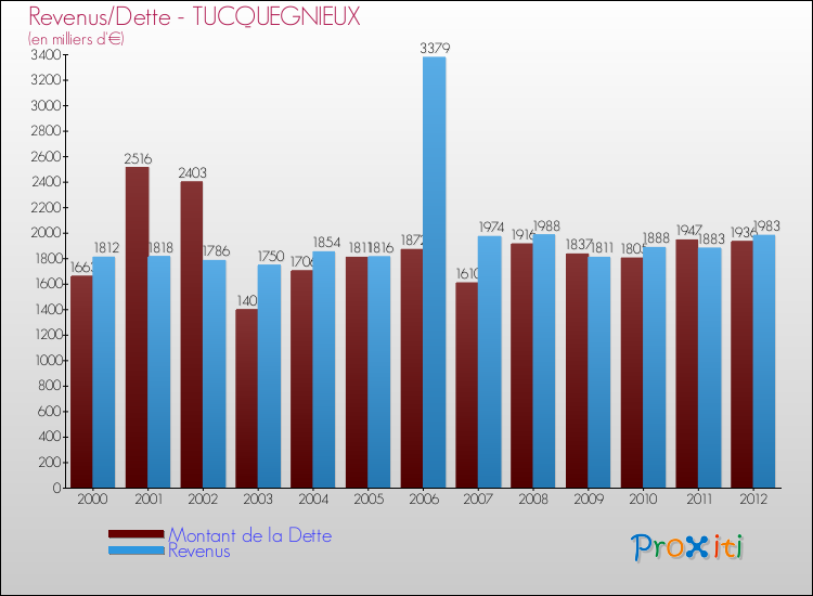 Evolution comparée de la dette et des revenus pour la commune de TUCQUEGNIEUX de 2000 à 2012 Comparaison de la dette et des revenus pour TUCQUEGNIEUX de 2000 à 2012