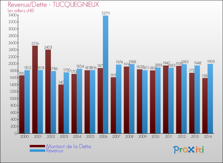 Evolution comparée de la dette et des revenus pour la commune de TUCQUEGNIEUX de 2000 à 2014 Comparaison de la dette et des revenus pour TUCQUEGNIEUX de 2000 à 2014