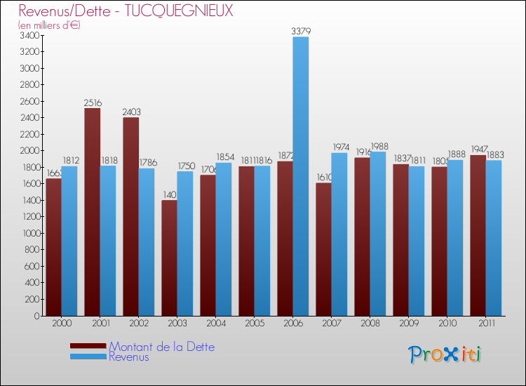 Evolution comparée de la dette et des revenus pour la commune de TUCQUEGNIEUX de 2000 à 2011 Comparaison de la dette et des revenus pour TUCQUEGNIEUX de 2000 à 2011