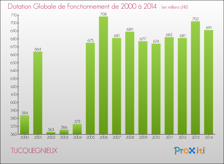 Evolution du montant de la Dotation Globale de Fonctionnement pour la commune de TUCQUEGNIEUX de 2000 à 2014 Evolution du montant de la Dotation Globale de Fonctionnement pour TUCQUEGNIEUX de 2000 à 2014