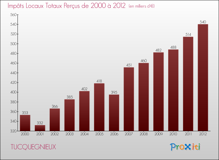 Evolution des Impôts Locaux pour la commune de TUCQUEGNIEUX de 2000 à 2012 Evolution des Impôts Locaux pour TUCQUEGNIEUX de 2000 à 2012