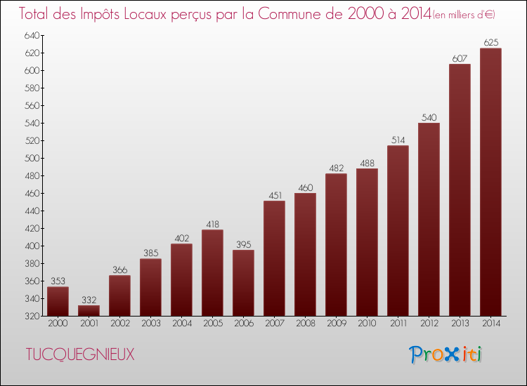Evolution des Impôts Locaux pour la commune de TUCQUEGNIEUX de 2000 à 2014 Evolution des Impôts Locaux pour TUCQUEGNIEUX de 2000 à 2014