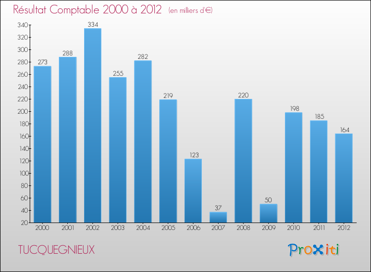 Evolution du résultat comptable pour la commune de TUCQUEGNIEUX de 2000 à 2012 Evolution du résultat comptable pour TUCQUEGNIEUX de 2000 à 2012