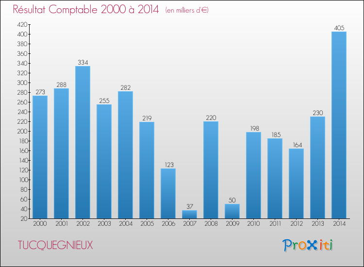 Evolution du résultat comptable pour la commune de TUCQUEGNIEUX de 2000 à 2014 Evolution du résultat comptable pour TUCQUEGNIEUX de 2000 à 2014