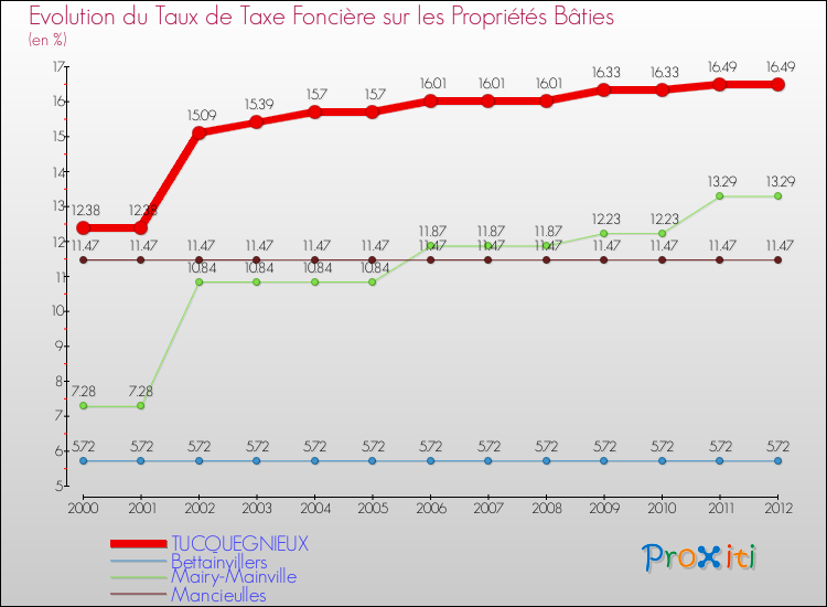 Evolution du taux de la taxe foncière sur le bati pour TUCQUEGNIEUX et les communes proches de 2000 à 2012 Comparaison des taux de taxe foncière sur le bati pour TUCQUEGNIEUX et les communes voisines de 2000 à 2012