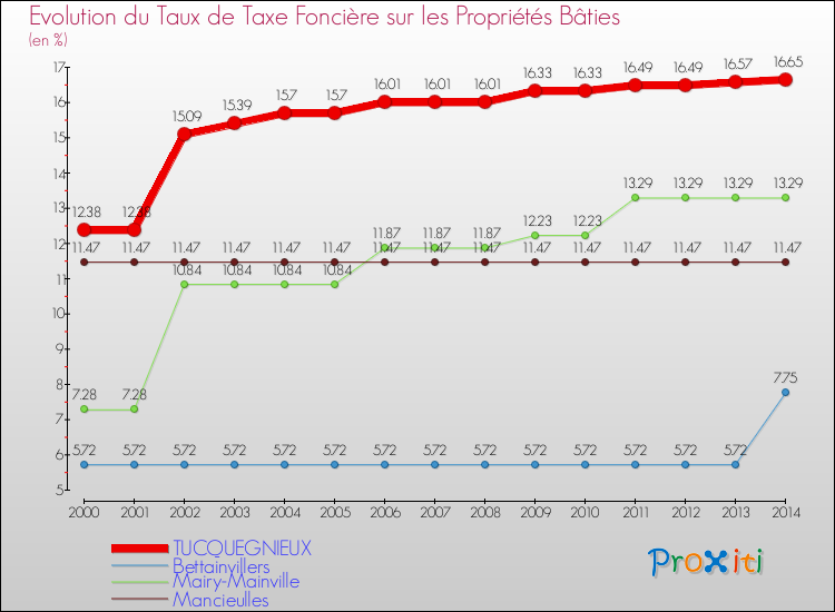 Evolution du taux de la taxe foncière sur le bati pour TUCQUEGNIEUX et les communes proches de 2000 à 2014 Comparaison des taux de taxe foncière sur le bati pour TUCQUEGNIEUX et les communes voisines de 2000 à 2014