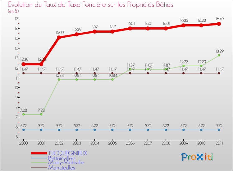 Evolution du taux de la taxe foncière sur le bati pour TUCQUEGNIEUX et les communes proches Comparaison des taux de taxe foncière sur le bati pour TUCQUEGNIEUX et les communes voisines