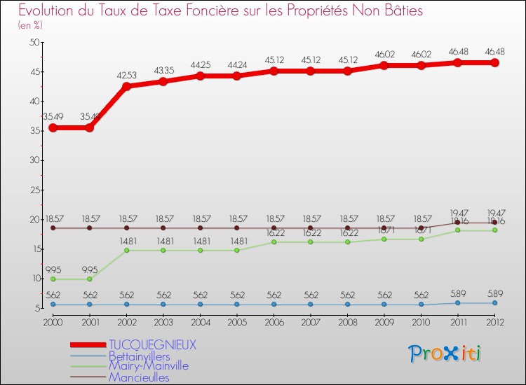 Evolution du taux de la taxe foncière sur les immeubles et terrains non batis pour TUCQUEGNIEUX et les communes proches de 2000 à 2012 Comparaison des taux de la taxe foncière sur les immeubles et terrains non batis pour TUCQUEGNIEUX et les communes voisines de 2000 à 2012