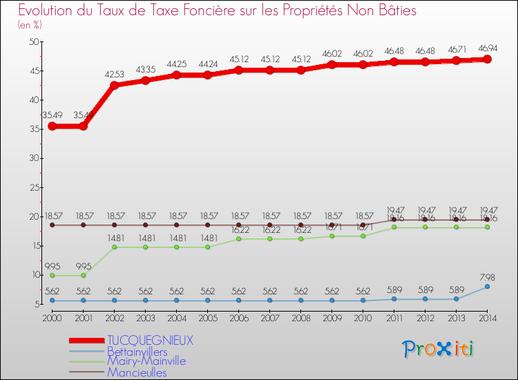 Evolution du taux de la taxe foncière sur les immeubles et terrains non batis pour TUCQUEGNIEUX et les communes proches de 2000 à 2014 Comparaison des taux de la taxe foncière sur les immeubles et terrains non batis pour TUCQUEGNIEUX et les communes voisines de 2000 à 2014