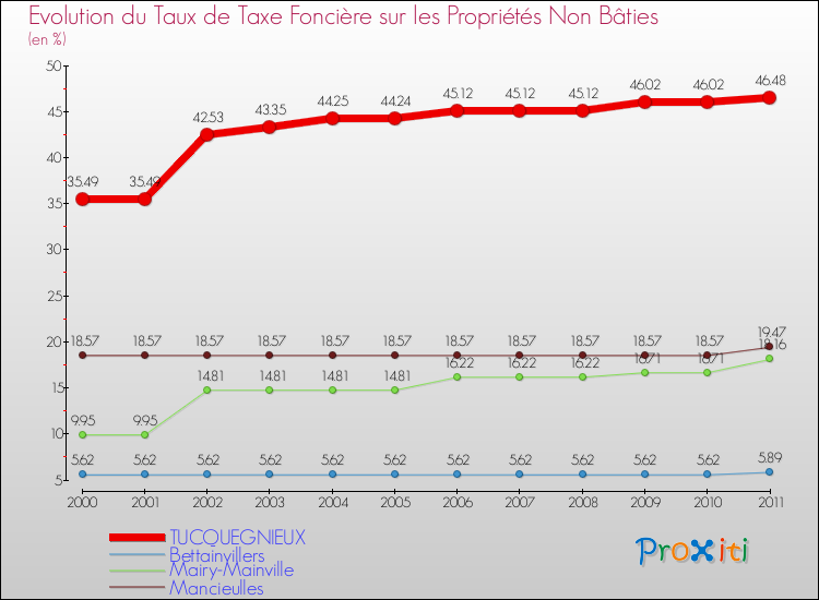 Evolution du taux de la taxe foncière sur les immeubles et terrains non batis pour TUCQUEGNIEUX et les communes proches Comparaison des taux de la taxe foncière sur les immeubles et terrains non batis pour TUCQUEGNIEUX et les communes voisines