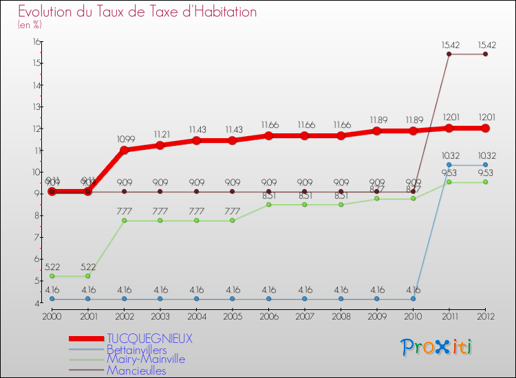 Evolution du taux de la taxe d'habitation pour TUCQUEGNIEUX et les communes proches Comparaison des taux de la taxe d'habitation pour TUCQUEGNIEUX et les communes voisines