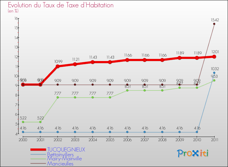 Evolution du taux de la taxe d'habitation pour TUCQUEGNIEUX et les communes proches Comparaison des taux de la taxe d'habitation pour TUCQUEGNIEUX et les communes voisines