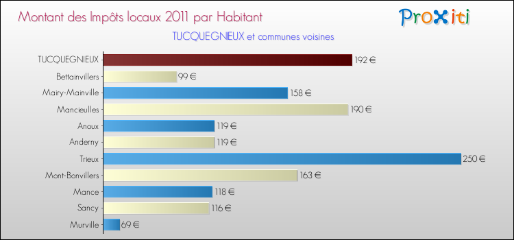 Montant des impôts locaux par Habitant pour TUCQUEGNIEUX et les communes proches Comparaison des impôts locaux par habitant pour TUCQUEGNIEUX et les communes voisines