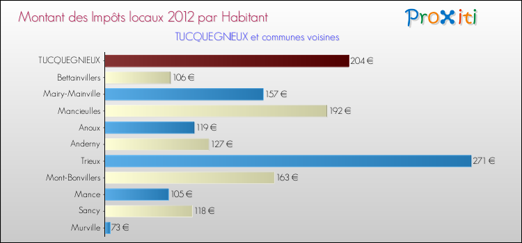 Montant des impôts locaux par Habitant pour TUCQUEGNIEUX et les communes proches Comparaison des impôts locaux par habitant pour TUCQUEGNIEUX et les communes voisines