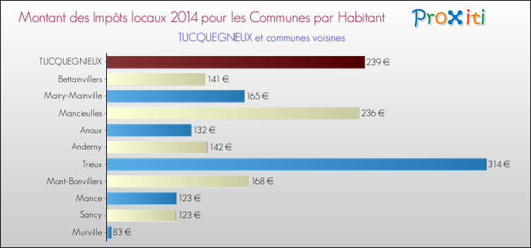 Montant des impôts locaux par Habitant pour TUCQUEGNIEUX et les communes proches en 2014 Comparaison des impôts locaux par habitant pour TUCQUEGNIEUX et les communes voisines en 2014